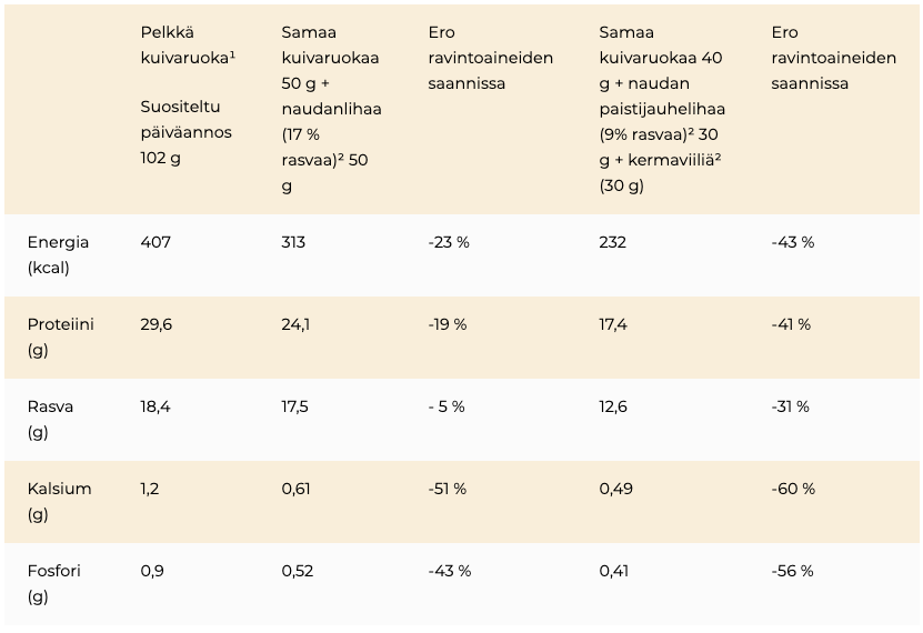Koiranpennun sekaruokinta taulukko.